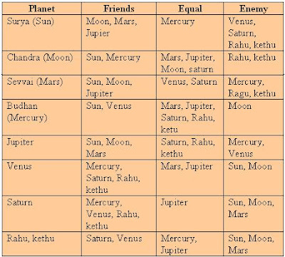 Astrology Services in Syndey We Offer